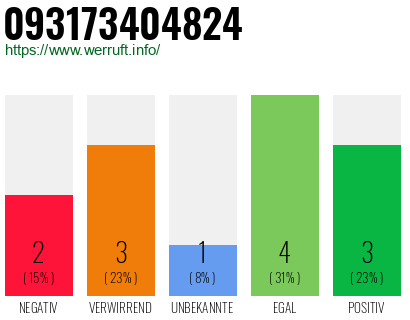 Rufnummer 093173404824 Telefonnummer 093173404824