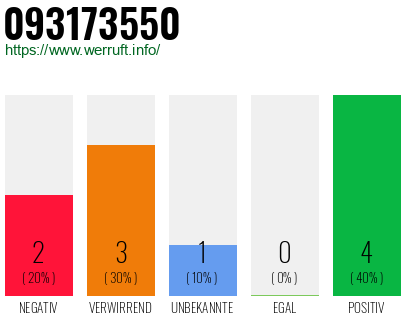 Rufnummer 093173550 Telefonnummer 093173550