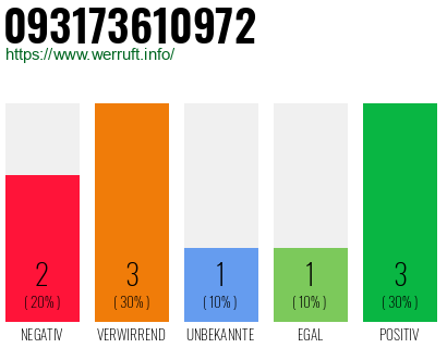 Rufnummer 093173610972 Telefonnummer 093173610972