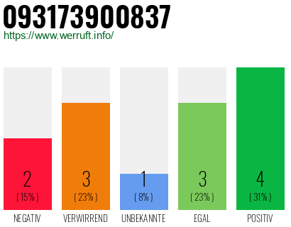 Rufnummer 093173900837 Telefonnummer 093173900837