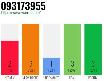 Rufnummer 093173955 Telefonnummer 093173955