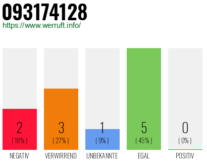 Rufnummer 093174128 Telefonnummer 093174128