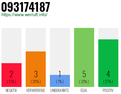 Rufnummer 093174187 Telefonnummer 093174187