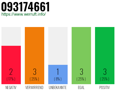 Rufnummer 093174661 Telefonnummer 093174661