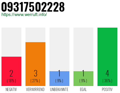 Rufnummer 09317502228 Telefonnummer 09317502228