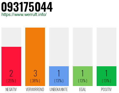Rufnummer 093175044 Telefonnummer 093175044