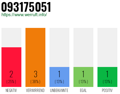 Rufnummer 093175051 Telefonnummer 093175051