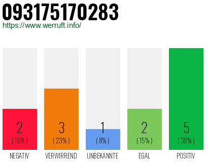 Rufnummer 093175170283 Telefonnummer 093175170283
