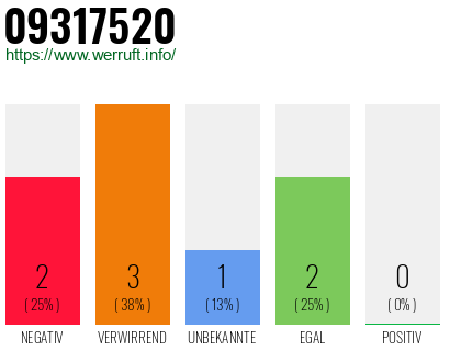 Rufnummer 09317520 Telefonnummer 09317520