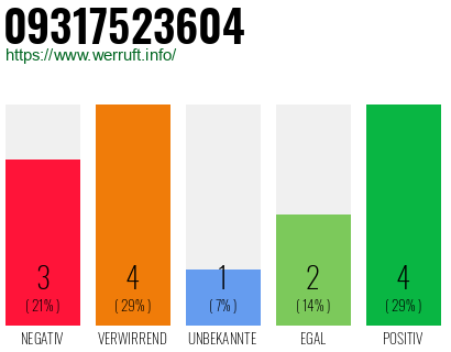 Rufnummer 09317523604 Telefonnummer 09317523604