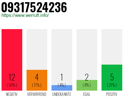 Rufnummer 09317524236 Telefonnummer 09317524236