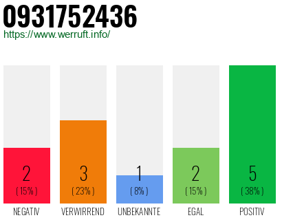 Rufnummer 0931752436 Telefonnummer 0931752436