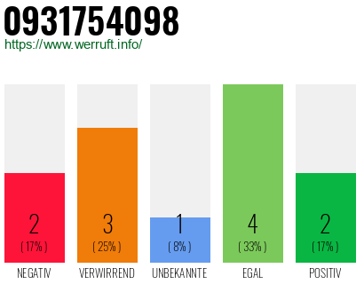 Rufnummer 0931754098 Telefonnummer 0931754098