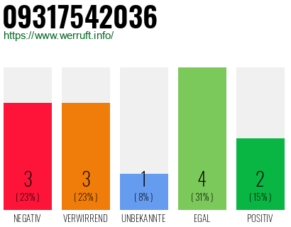 Rufnummer 09317542036 Telefonnummer 09317542036