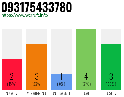 Rufnummer 093175433780 Telefonnummer 093175433780