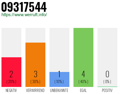 Rufnummer 09317544 Telefonnummer 09317544