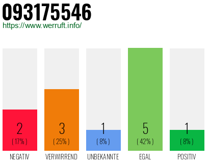 Rufnummer 093175546 Telefonnummer 093175546