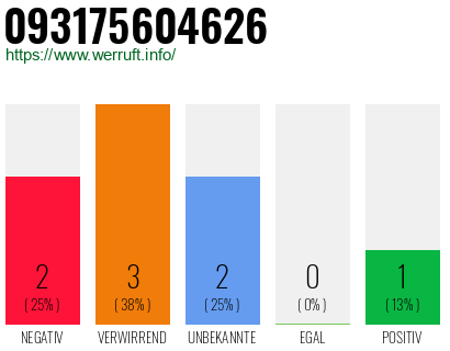 Rufnummer 093175604626 Telefonnummer 093175604626