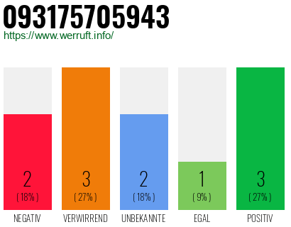 Rufnummer 093175705943 Telefonnummer 093175705943
