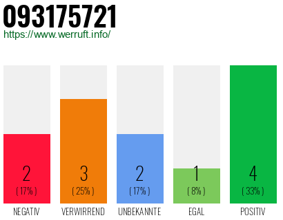 Rufnummer 093175721 Telefonnummer 093175721