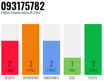 Rufnummer 093175782 Telefonnummer 093175782