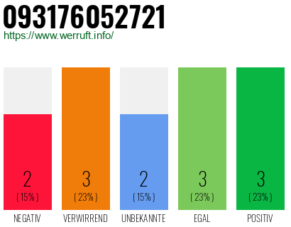 Rufnummer 093176052721 Telefonnummer 093176052721