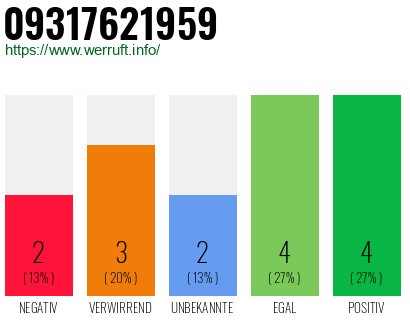 Rufnummer 09317621959 Telefonnummer 09317621959