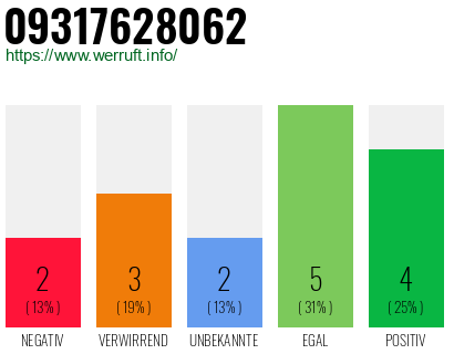 Rufnummer 09317628062 Telefonnummer 09317628062