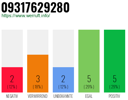 Rufnummer 09317629280 Telefonnummer 09317629280