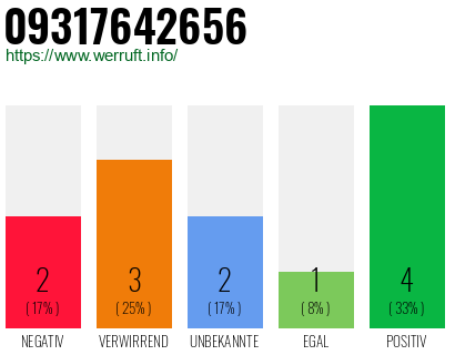 Rufnummer 09317642656 Telefonnummer 09317642656