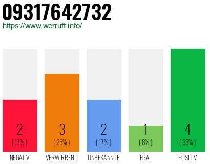 Rufnummer 09317642732 Telefonnummer 09317642732
