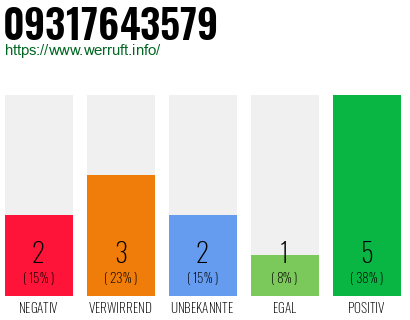 Rufnummer 09317643579 Telefonnummer 09317643579
