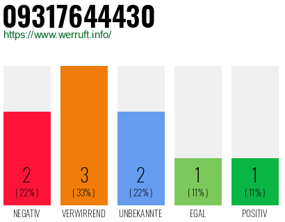 Rufnummer 09317644430 Telefonnummer 09317644430