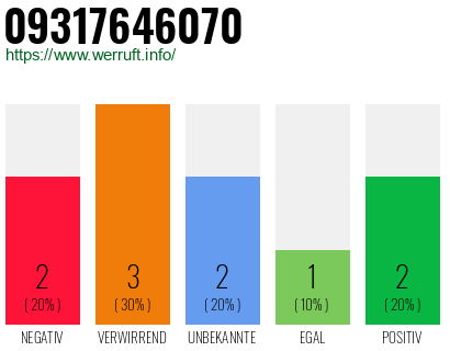 Rufnummer 09317646070 Telefonnummer 09317646070