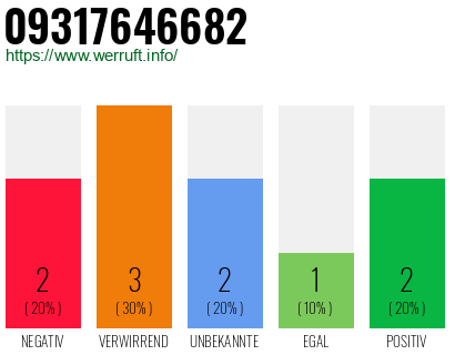 Rufnummer 09317646682 Telefonnummer 09317646682