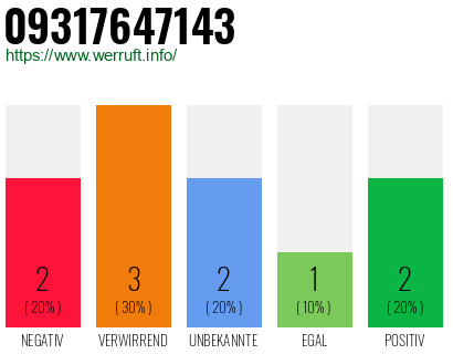 Rufnummer 09317647143 Telefonnummer 09317647143