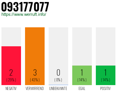 Rufnummer 093177077 Telefonnummer 093177077