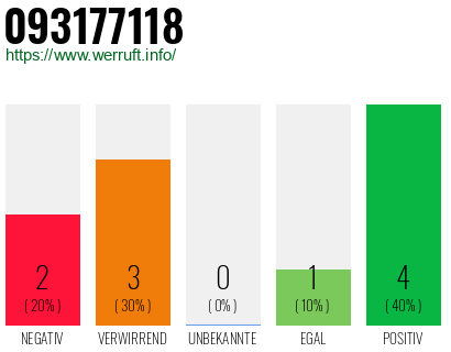 Rufnummer 093177118 Telefonnummer 093177118
