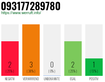 Rufnummer 093177289780 Telefonnummer 093177289780
