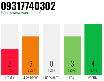 Rufnummer 09317740302 Telefonnummer 09317740302