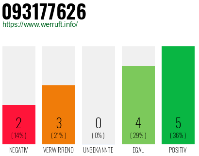 Rufnummer 093177626 Telefonnummer 093177626