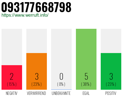 Rufnummer 093177668798 Telefonnummer 093177668798