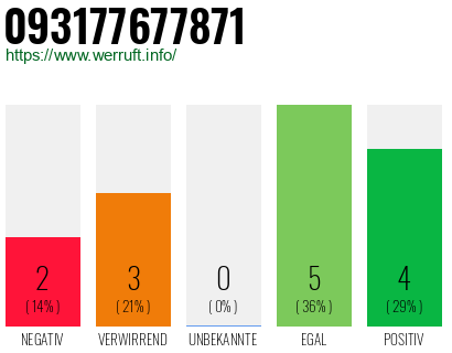 Rufnummer 093177677871 Telefonnummer 093177677871