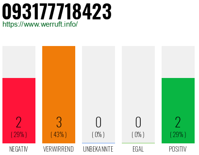 Rufnummer 093177718423 Telefonnummer 093177718423
