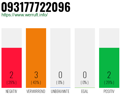 Rufnummer 093177722096 Telefonnummer 093177722096