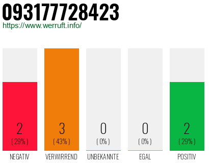 Rufnummer 093177728423 Telefonnummer 093177728423