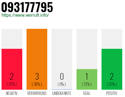 Rufnummer 093177795 Telefonnummer 093177795