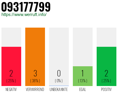 Rufnummer 093177799 Telefonnummer 093177799