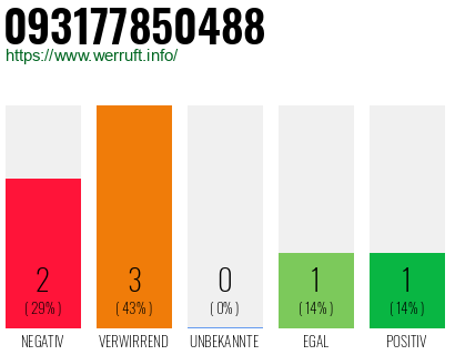 Rufnummer 093177850488 Telefonnummer 093177850488
