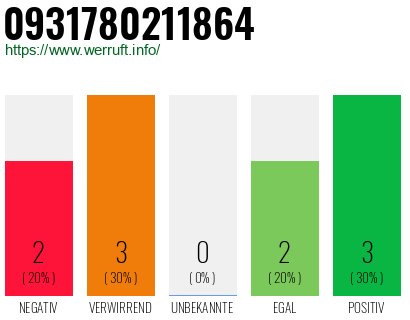 Rufnummer 0931780211864 Telefonnummer 0931780211864